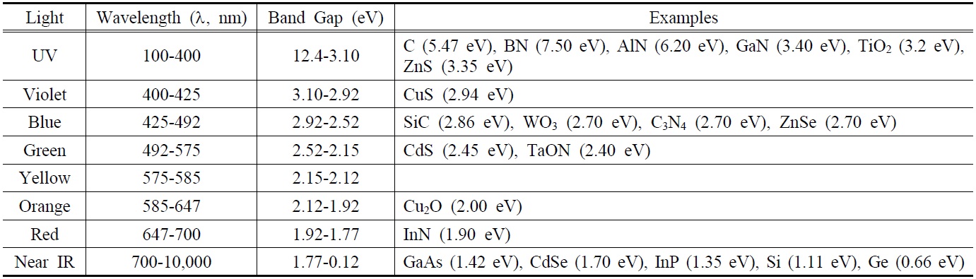Summary of possible semiconductor photocatalyst materials