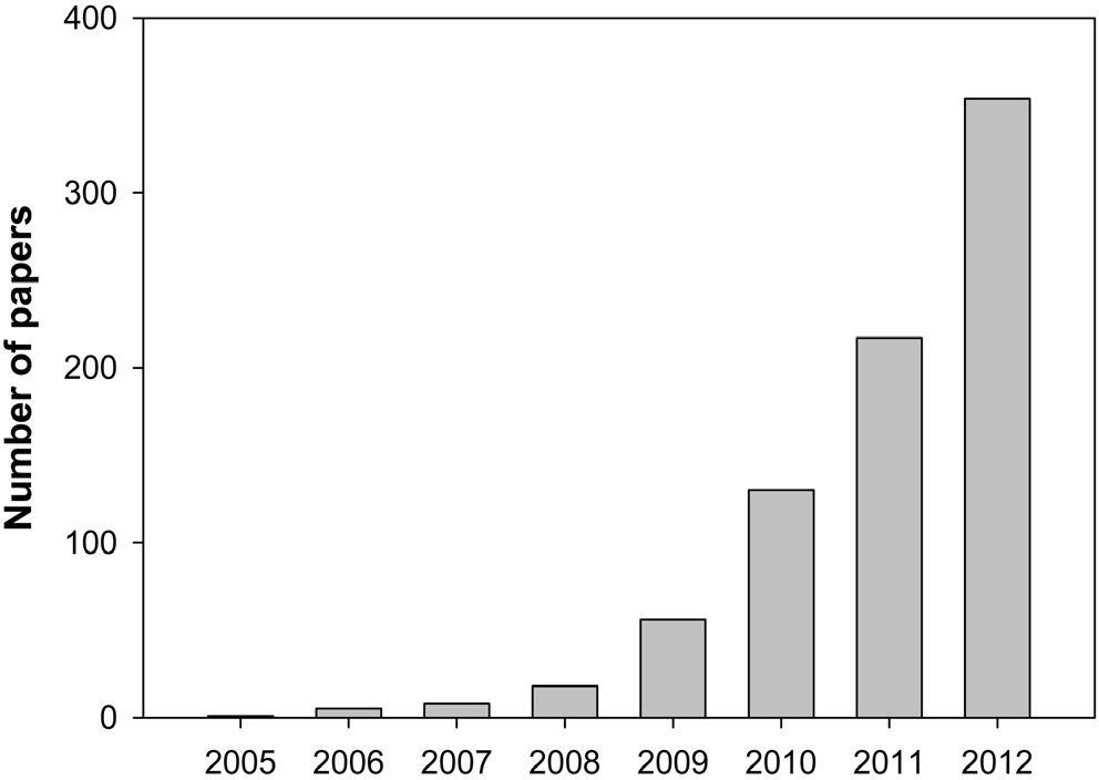 Number of papers with the keyword of ‘biochar’ published in the scopus database.
