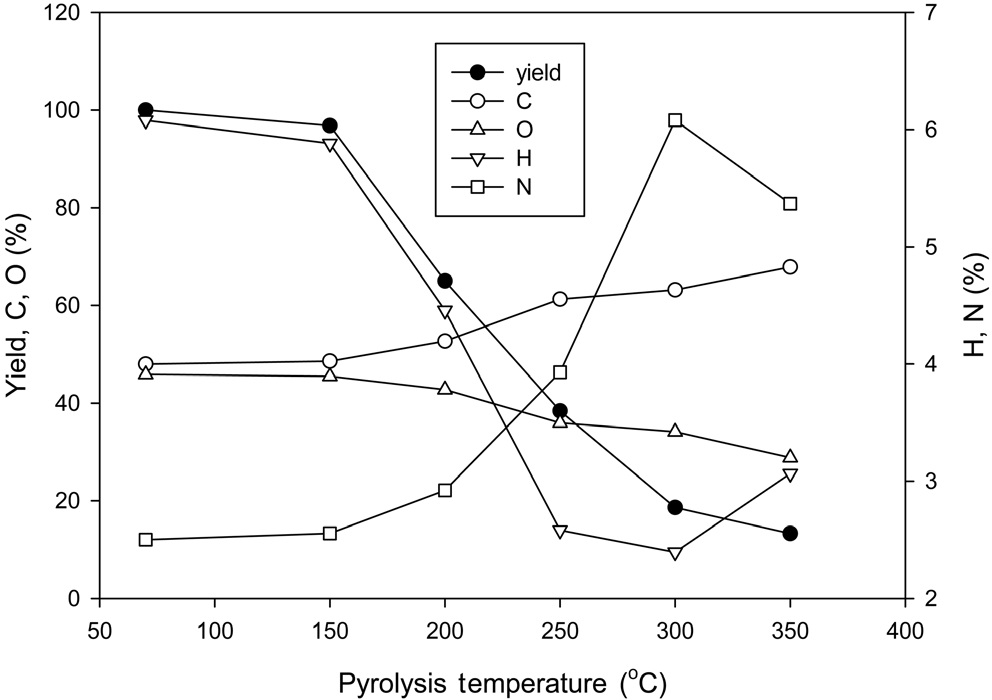 Yield and elemental percentages associated with the heating of Pinus resinosa sapwood to the indicated temperatures, reproduced from ref[30].