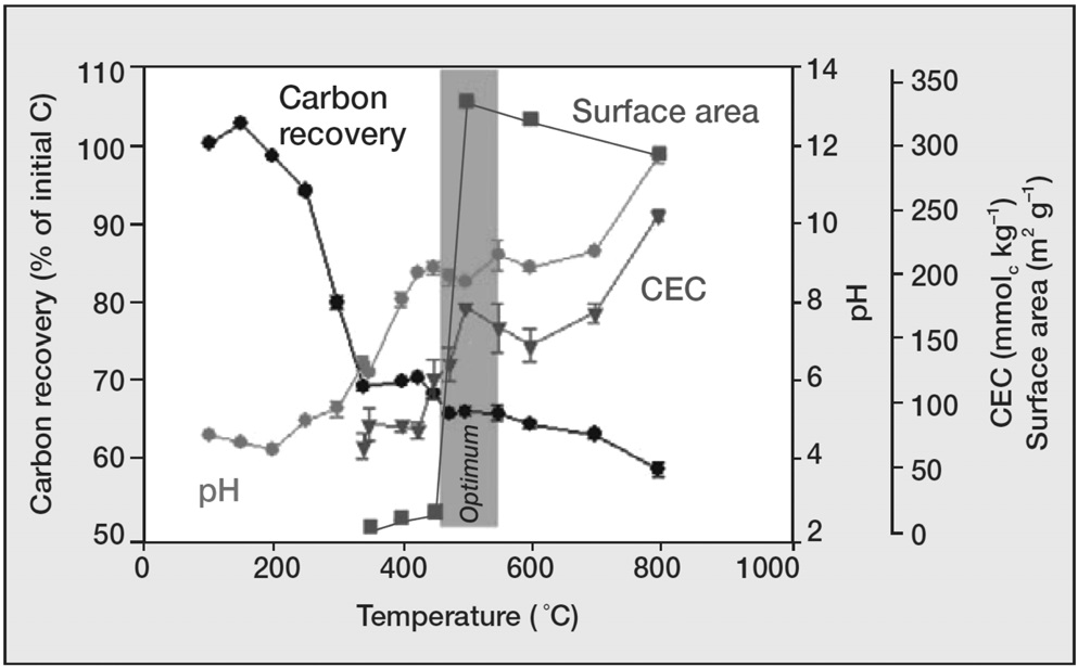 Temperature effects on carbon recovery, cation exchange capacity (CEC), pH, and surface area[23], with permission from the publisher.