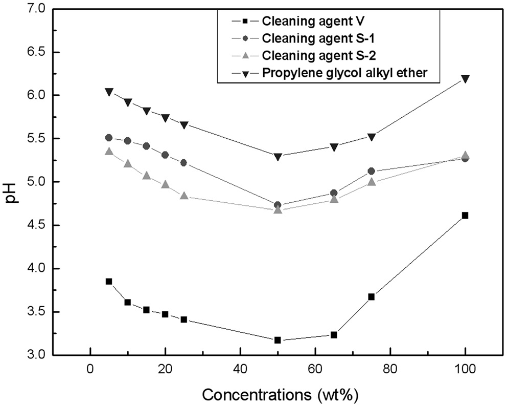 Behavior of pH change of cleaning agents V, S-1 and S-2 with their dilution.
