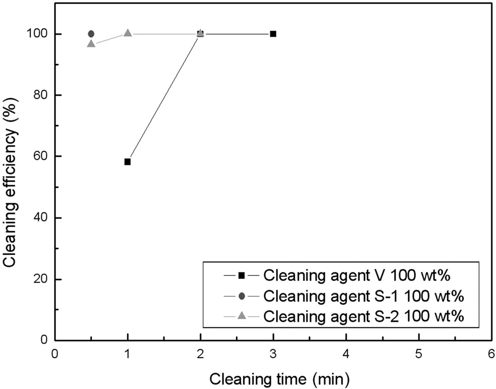 Comparison of flux cleaning efficiency of undiluted cleaning agents at 28 kHz ultrasonic frequency.
