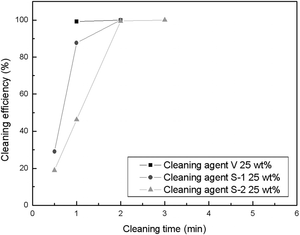 Comparison of flux cleaning efficiency of 25 wt% diluted cleaning agents at 28 kHz ultrasonic frequency.