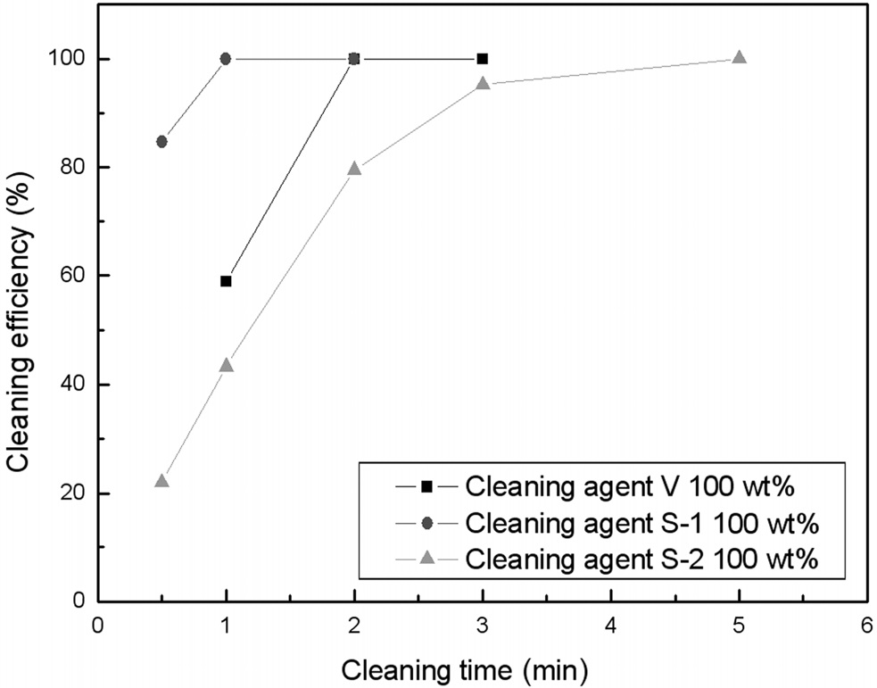 Comparison of flux cleaning efficiency of undiluted cleaning agents at 45 kHz ultrasonic frequency.