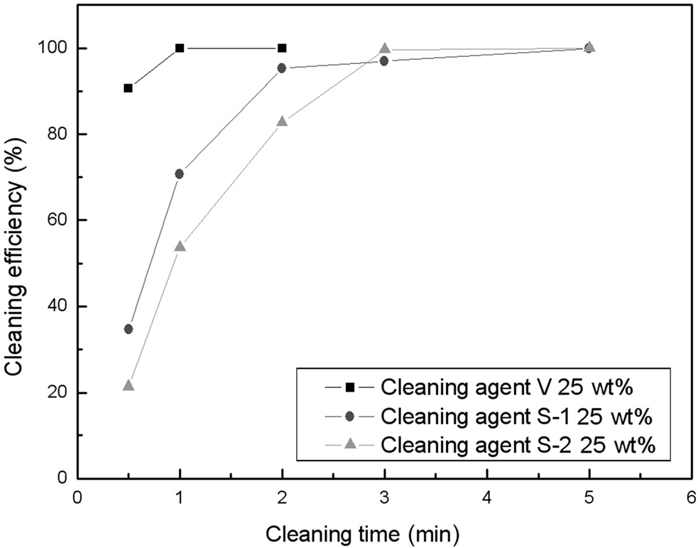 Comparison of flux cleaning efficiency of 25 wt% diluted cleaning agents at 45 kHz ultrasonic frequency.