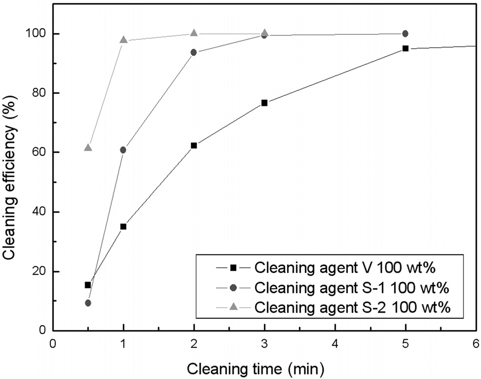 Comparison of solder cleaning efficiency of undiluted cleaning agents at 28 kHz ultrasonic frequency.
