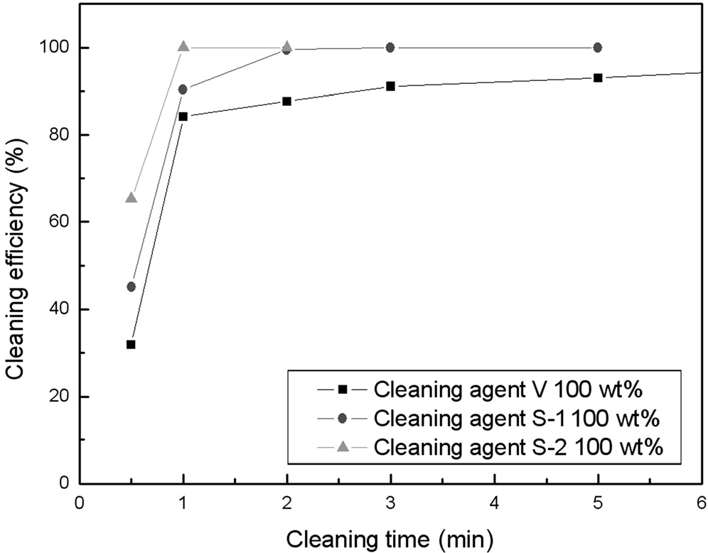 Comparison of solder cleaning efficiency of undiluted cleaning agents at 45 kHz ultrasonic frequency.