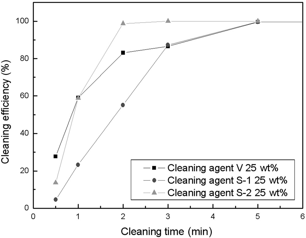 Comparison of solder cleaning efficiency of 25 wt% diluted cleaning agents at 28 kHz ultrasonic frequency.