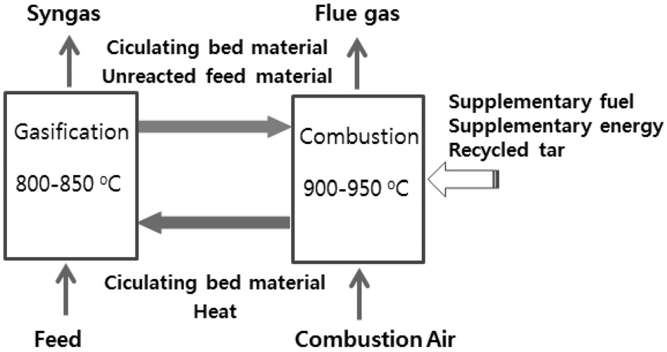Basic concept of the dual fluidized-bed gasification.