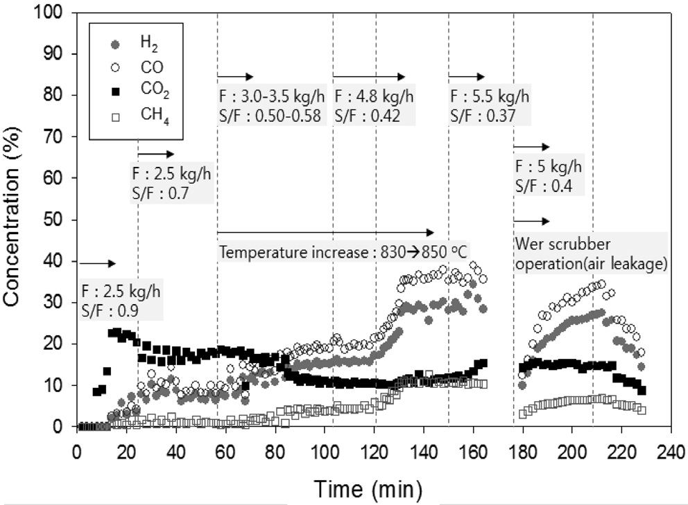 Result of dual fluidized-bed gasification experiments with wood powder (T = 830~860 ℃, F = 2.5~5.5 kg/hr, S/F = 0.37~0.9).