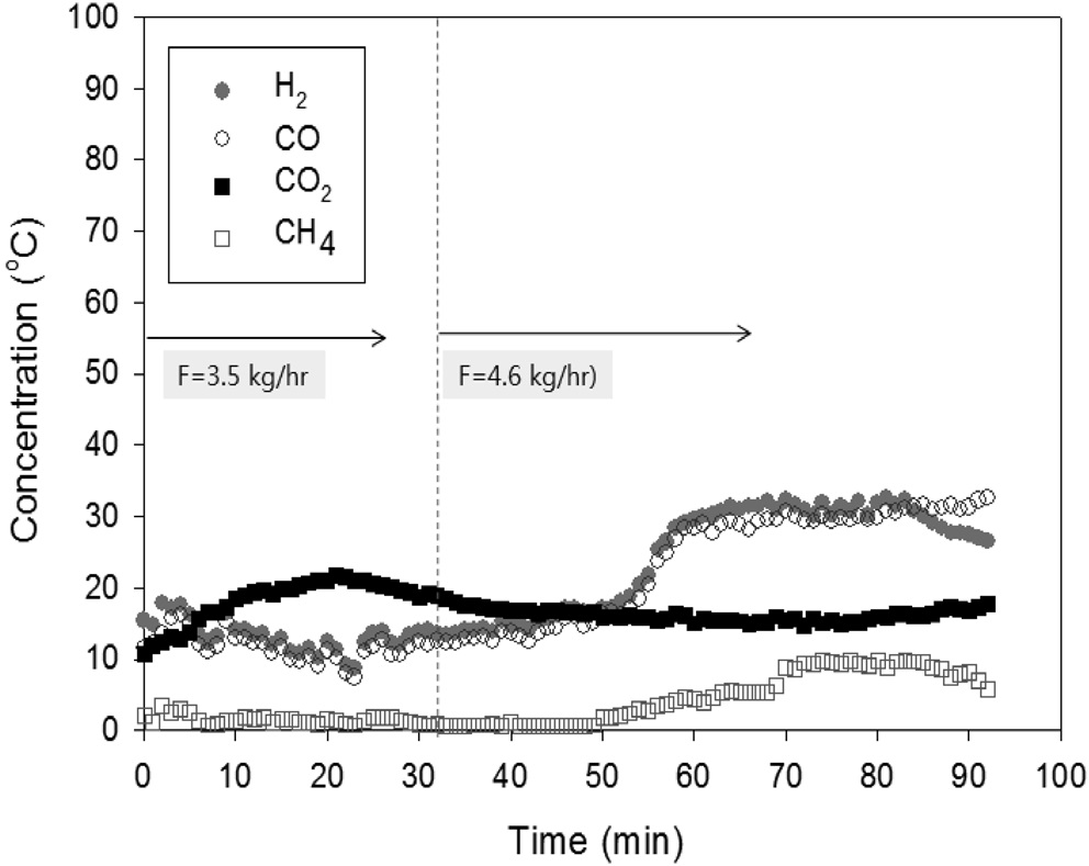 Result of dual fluidized-bed gasification experiments with food wastes (T = 850 ℃, F = 3.5~4.6 kg/hr, S/F = 0.5).