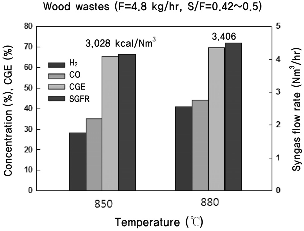 Effect of temperature on the performance in dual fluidizedbed gasification experiments with wood powder (F = 4.8 kg/hr, S/F = 0.42~0.5).