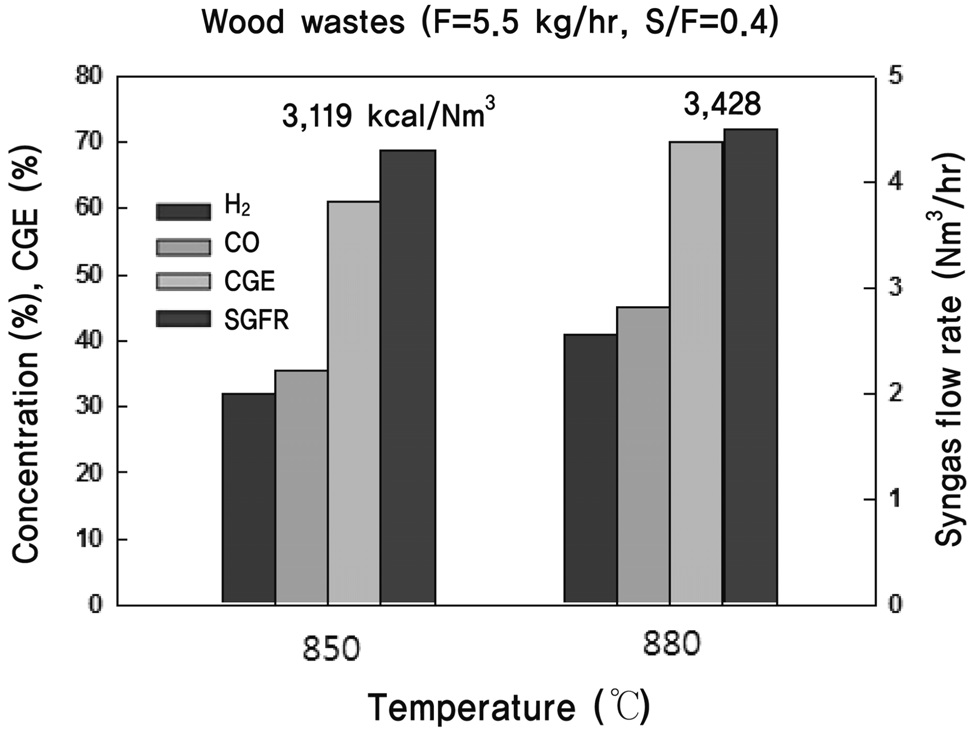Effect of temperature on the performance in dual fluidizedbed gasification experiments with wood powder (F = 5.5 kg/hr, S/F = 0.4).