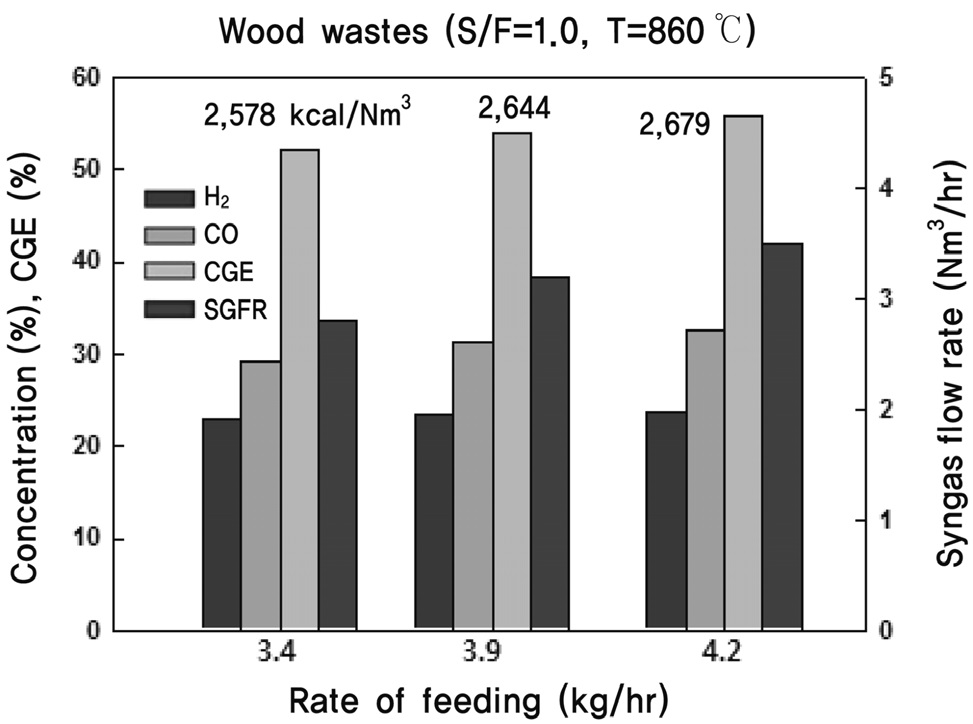Effect of rate of feeding on the performance in dual fluidized- bed gasification experiments with wood powder (S/F = 1.0, T = 860 ℃).