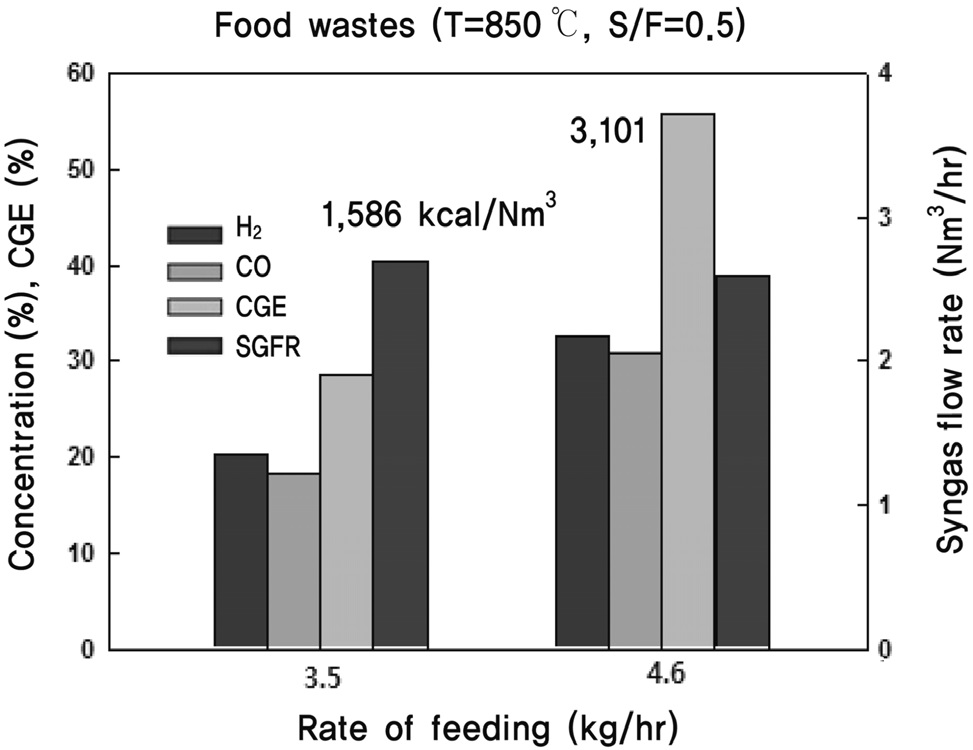 Effect of rate of feeding on the performance in dual fluidized- bed gasification experiments with food wastes (S/F = 0.5, T = 850 ℃).