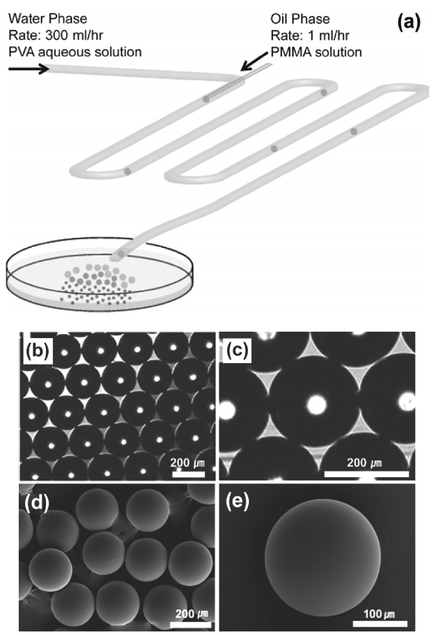 Fabrication scheme of PMMA microsphere using microfluidic device (a). Optical image of the PMMA microsphere ((b), (c)). SEM images of PMMA microsphere ((d), (e)).