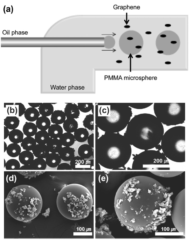 PMMA microsphere prepared using graphene dispersed water media as a continuous flow. A schematic fabrication of graphene attached on PMMA microsphere surface (a). Optical images of graphene attached on PMMA microsphere surface ((b), (c)). SEM images of graphene attached on PMMA microsphere surface ((d), (e)).