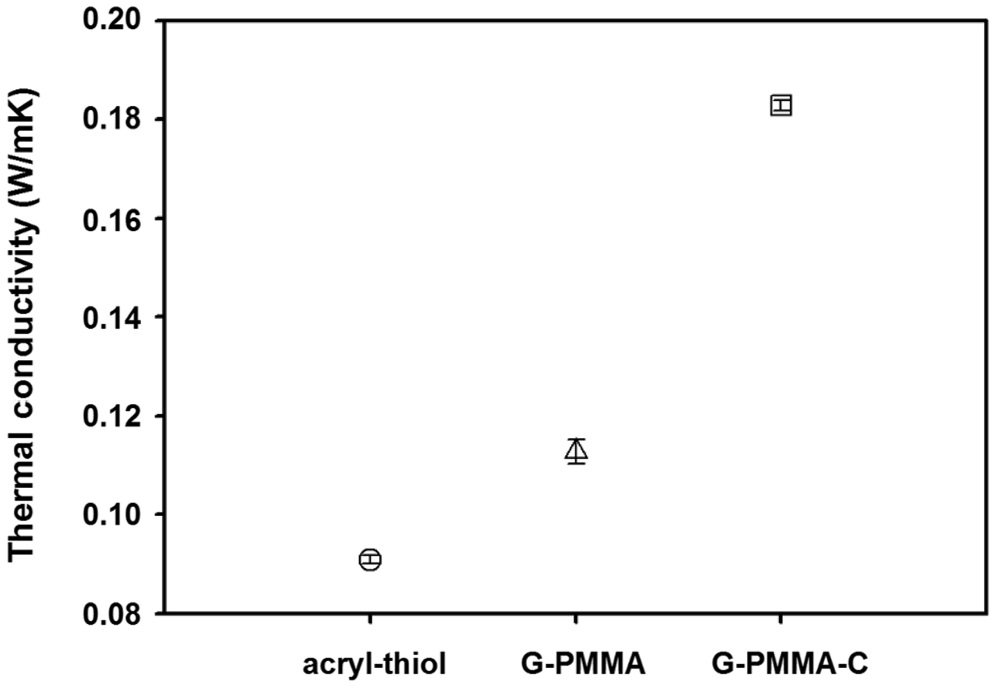 Thermal Conductivity of two type method is graphene adsorbed PMMA microsphere.