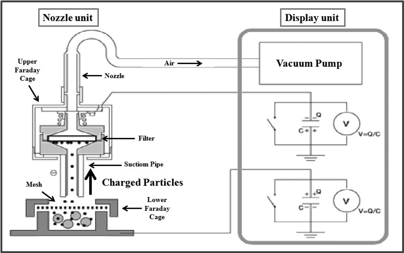 Schematic diagram of draw-in type instrument for measuring particle charge.