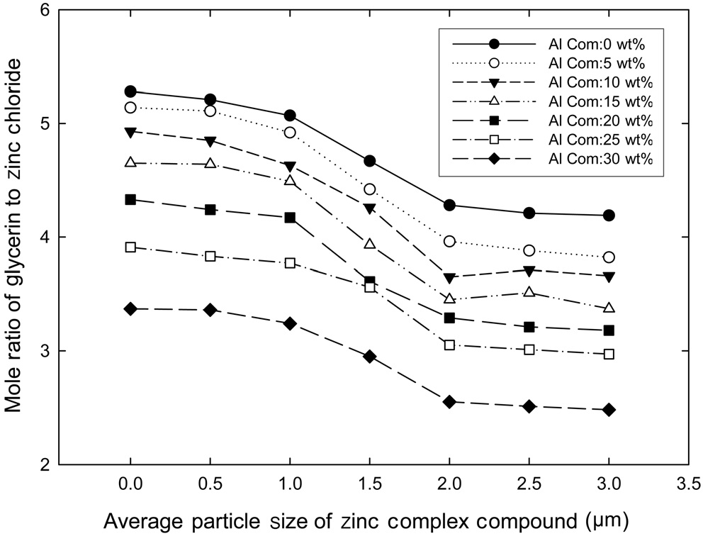 The effects of addition of glycerine and aluminium(III) chloride on the average particle size of zinc complex compound.