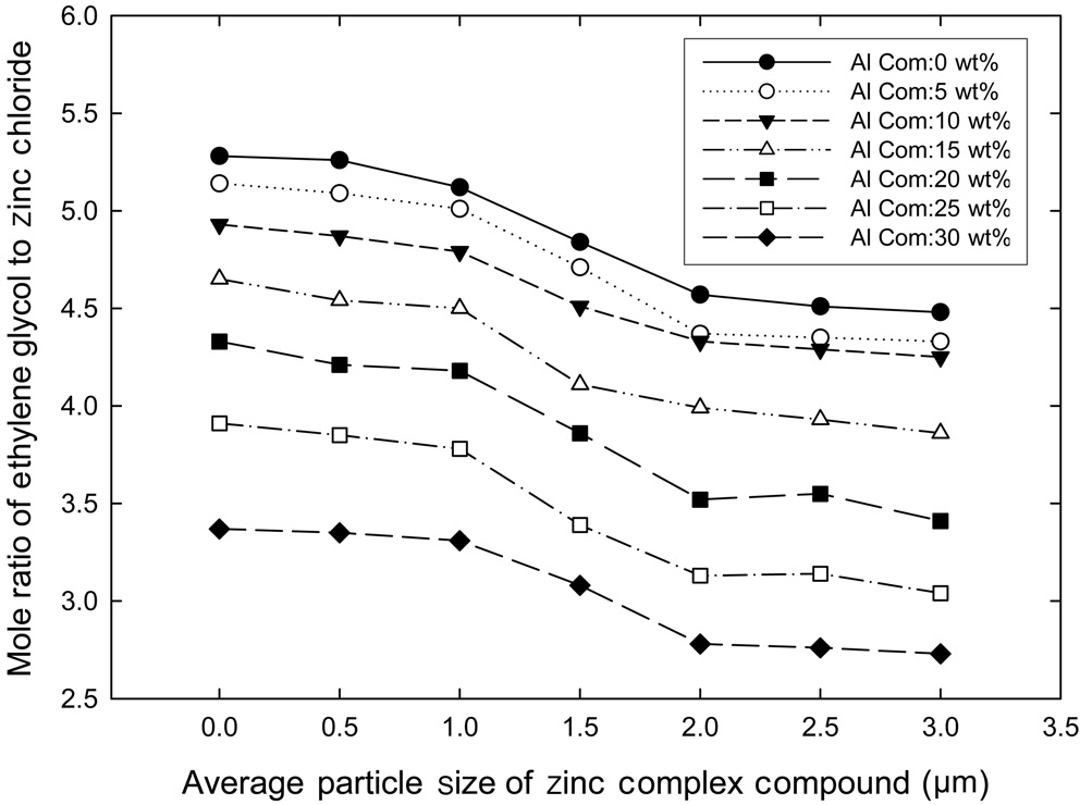 The effects of addition of ethylene glycol and aluminium (III) chloride on the average particle size of zinc complex compound.