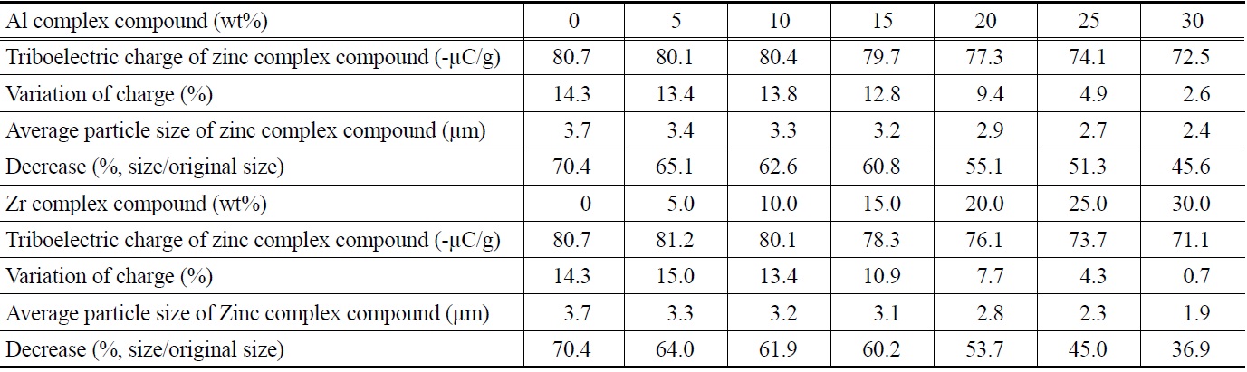 The quantity of triboelectric charge and the average particle size of zinc complex compound which is mixed with metallic salts and polyhydric alcohols (mole ratio of PEG-300 to zinc chloride : 2)