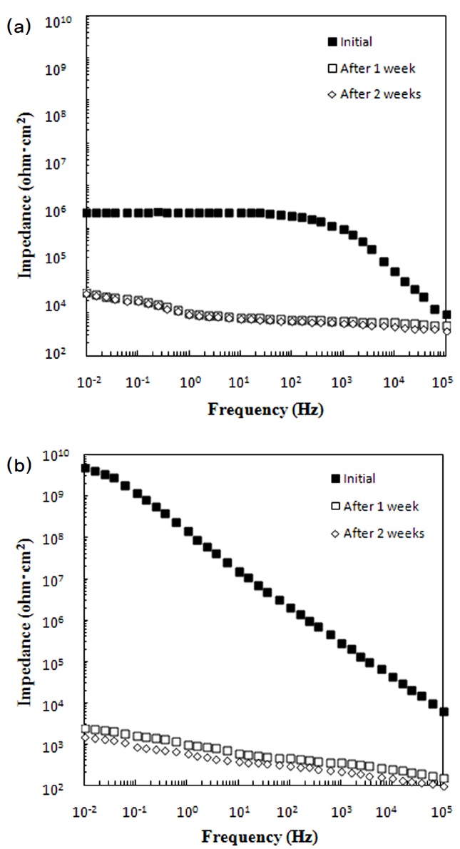 Impedance evolution with immersion time (a) unpigmented coating (b) coating pigmented with 10 wt% mica.