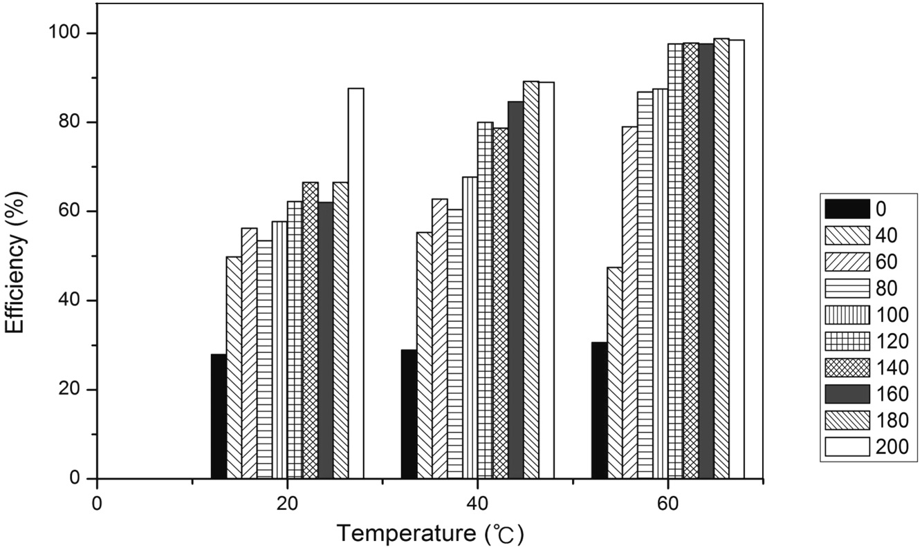 Analysis of cleaning efficiency in each ultrasonic intensity at room temperature, 40 ℃, and 60 ℃.