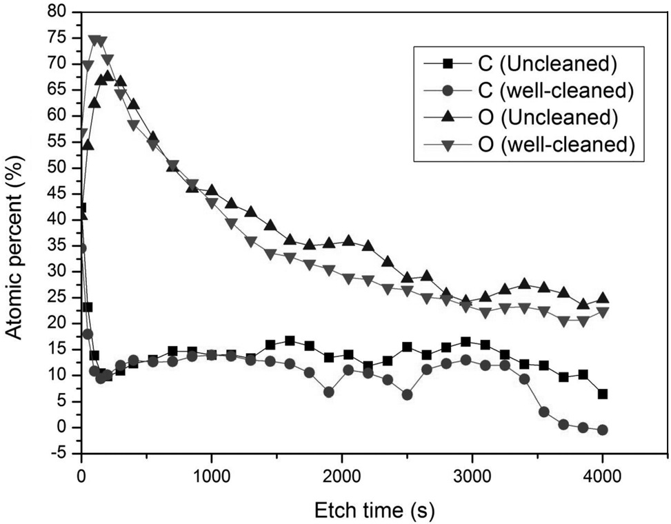 Comparison between carbon and oxygen ratio after cleaning.