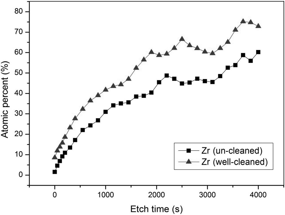 Comparison between zirconium ratio after cleaning.