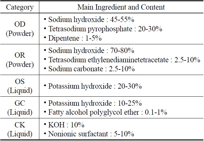 Comparison among cleaning agents in chemical components