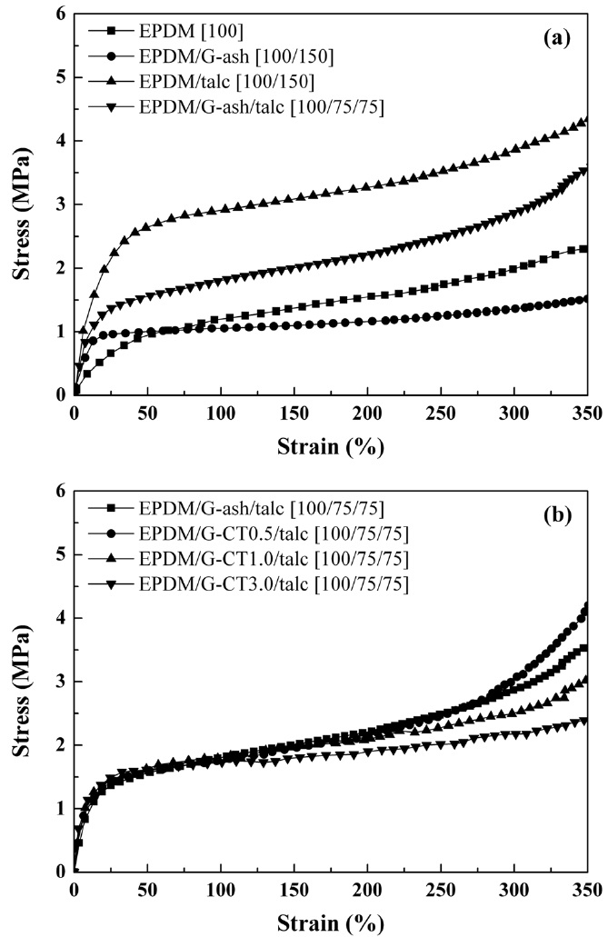 Stress-strain curves of EPDM/talc composites with (a) G-ash and (b) modified G-ash.