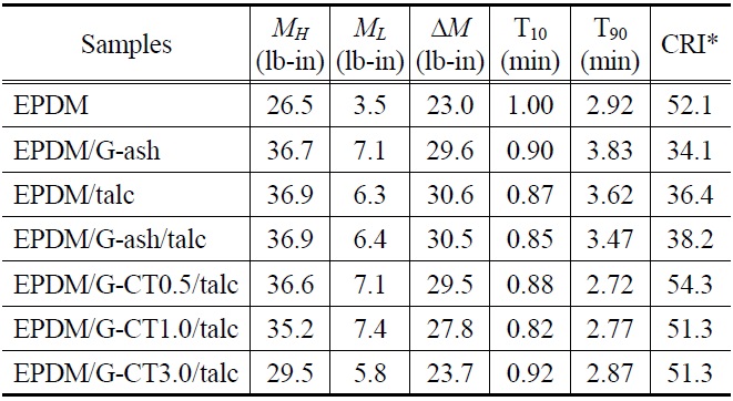 Vulcanization properties of EPDM/G-ash/talc composites