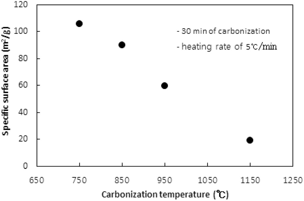 Effect of carbonization temperature on specific surface area.
