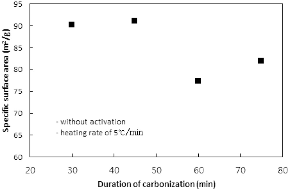 Effect of carbonization time on specific surface area.