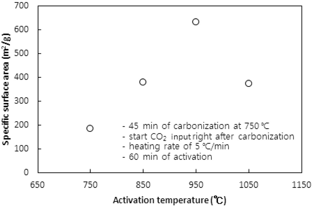 Effect of activation temperature on specific surface area for starting CO2 input right after carbonization.
