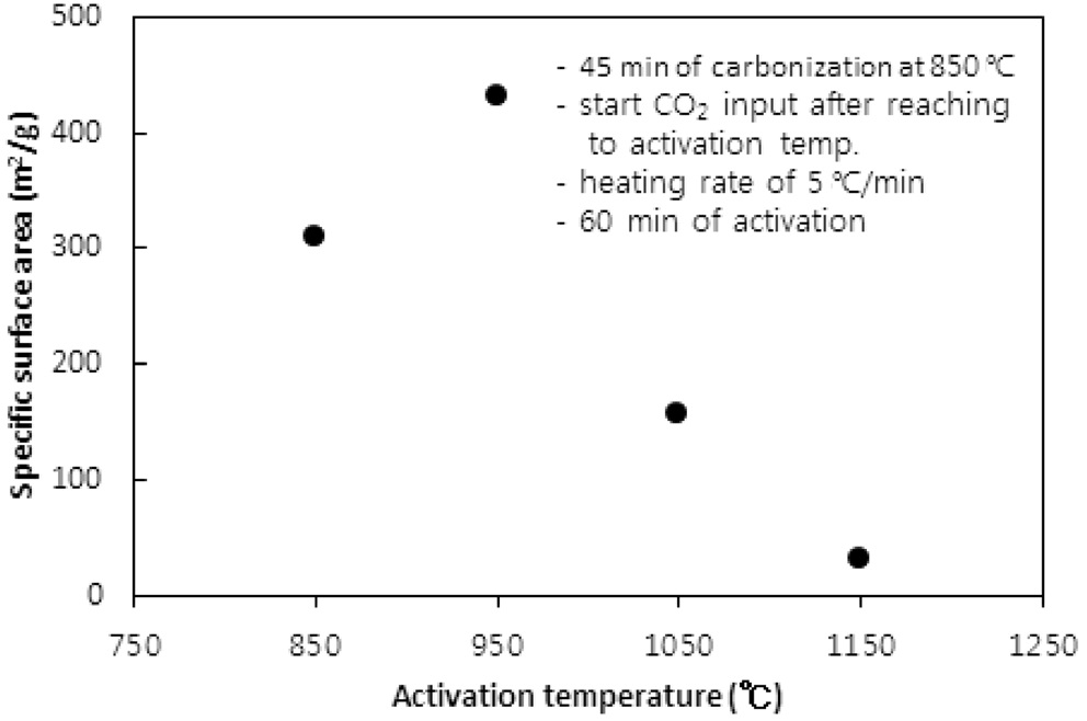 Effect of activation temperature on specific surface area for starting CO2 input after reaching to activation temperature.