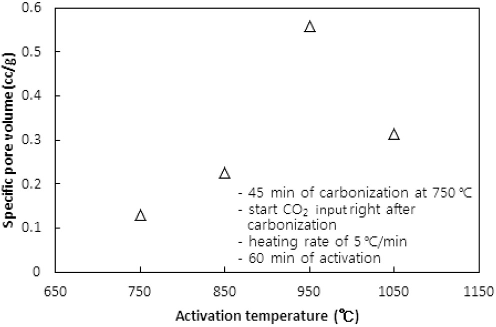 Effect of activation temperature on specific pore volume for starting CO2 input right after carbonization.