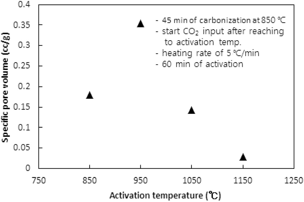 Effect of activation temperature on specific pore volume for starting CO2 input after reaching to activation temperature.