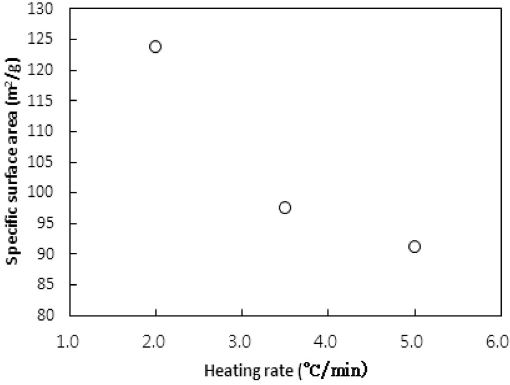 Effect of heating rate on specific surface area.