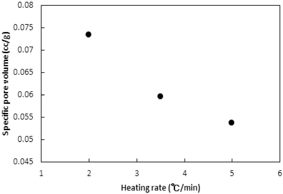 Effect of heating rate on specific pore volume.