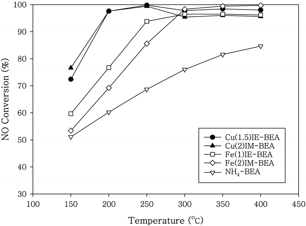 NO conversion as function of temperature over the Cu-BEA and Fe-BEA catalysts. Reaction conditions: 0.05 g catalyst, 500 ppm NO, 500 ppm NH3, 10% O2, 5% CO2, N2 balance, and GHSV = 100,000 h-1.