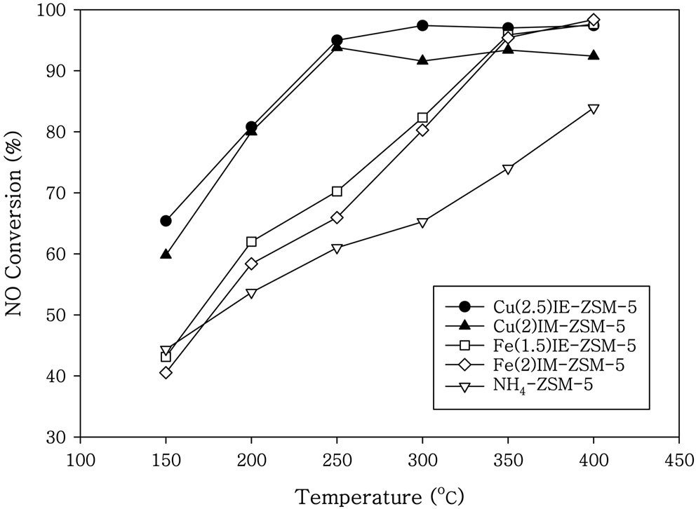 NO conversion as function of temperature over the Cu-ZSM-5 and Fe-ZSM-5 catalysts. Reaction conditions: 0.05 g catalyst, 500 ppm NO, 500 ppm NH3, 10% O2, 5% CO2, N2 balance, and GHSV = 100,000 h-1.