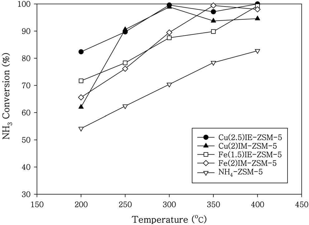 NH3 conversion as function of temperature over the Cu-ZSM-5 and Fe-ZSM-5 catalysts. Reaction conditions: 0.05 g catalyst, 500 ppm NO, 500 ppm NH3, 10% O2, 5% CO2, N2 balance, and GHSV = 100,000 h-1.