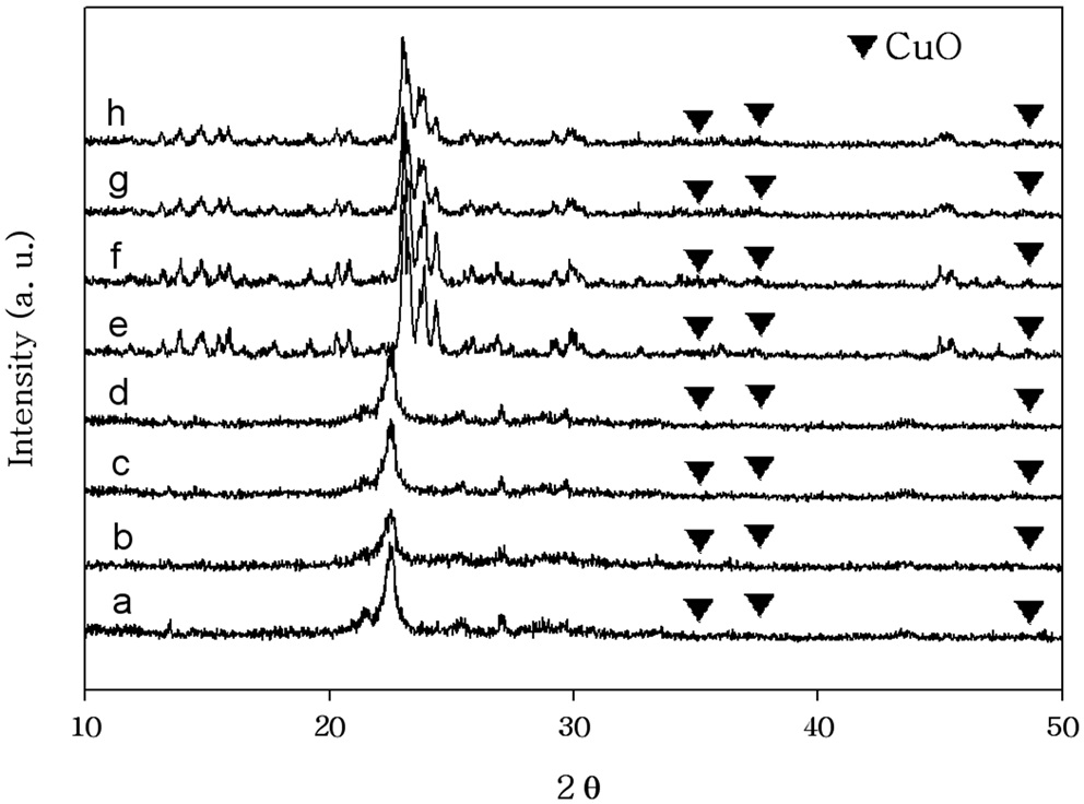 XRD patterns of different Cu-zeolite catalysts: (a) Cu(1.5) IE-BEA before reaction, (b) Cu(1.5)IE-BEA after reaction, (c) Cu(2)IM-BEA before reaction, (d) Cu(2)IM-BEA after reaction, (e) Cu(2.5)IE-ZSM-5 before reaction, (f) Cu(2.5)IE-ZSM-5 after reaction, (g) Cu(2)IM-ZSM-5 before reaction, (h) Cu(2)IM-ZSM-5 after reaction.