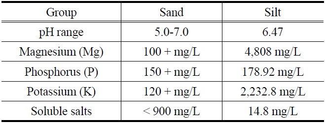 Chemical properties of top-soil