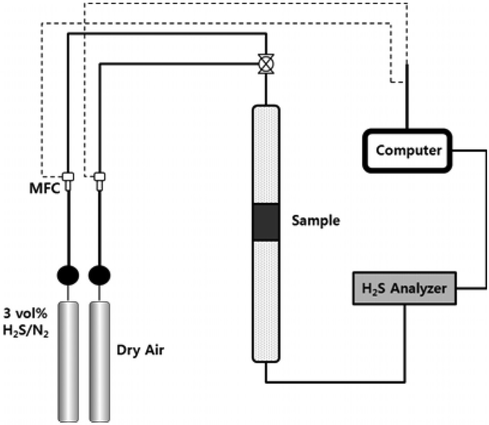 The schematic diagram of H2S adsorption experimental setup.