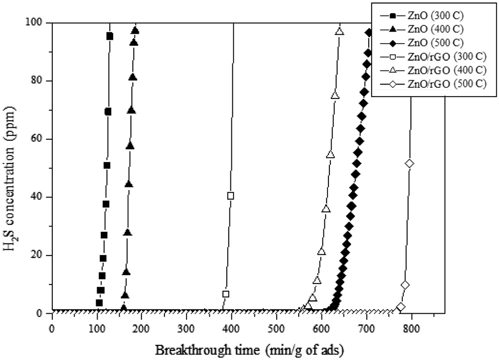 H2S adsorption breakthrough curves for pure ZnO and ZnO/rGO composite at different temperatures.
