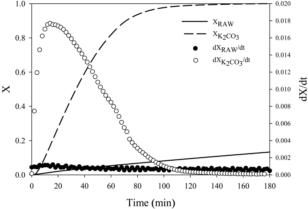 Comparison of Char-CO2 reactivity with or without potassium carbonate.