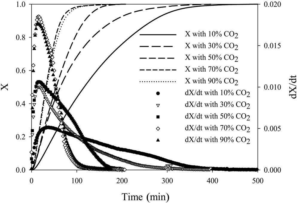 Comparison of the carbon conversion and carbon conversion rate of the specific volume of carbon dioxide with the reaction time.